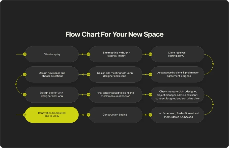 flowchart