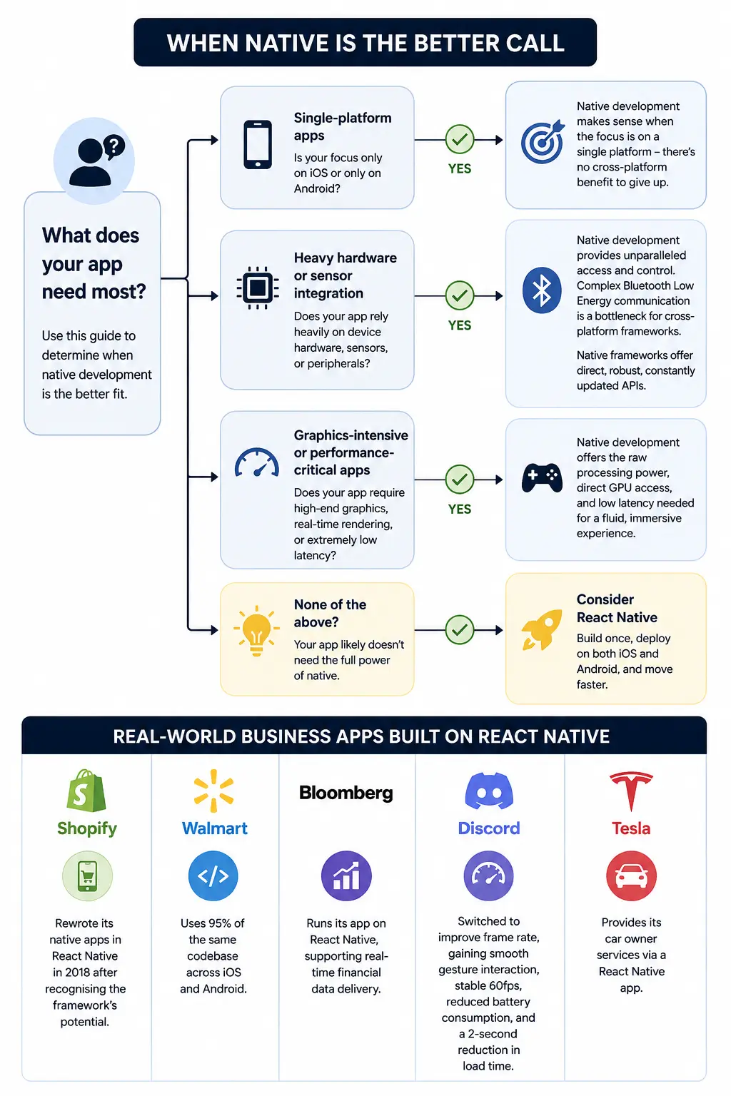 React Native app development
